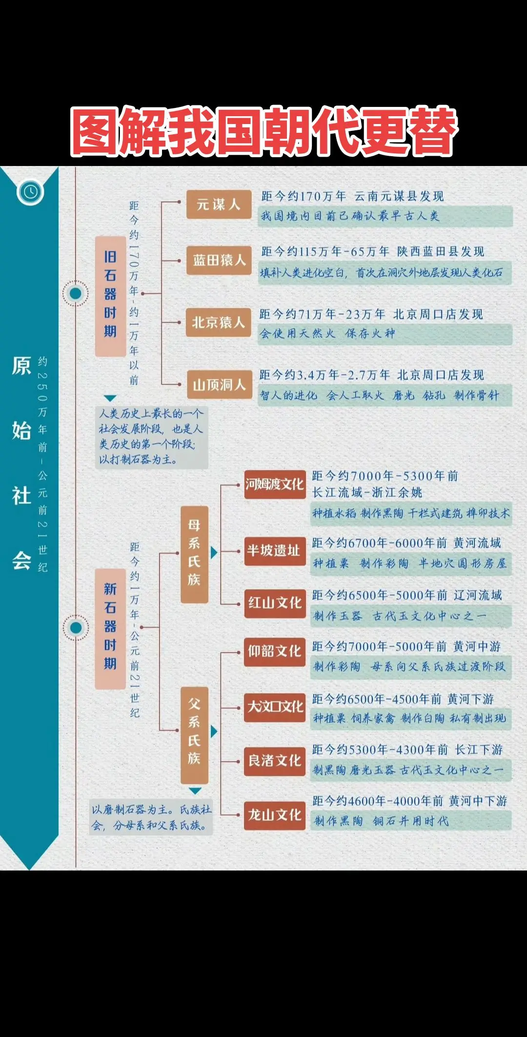 八张图讲清我国历代朝代更替。