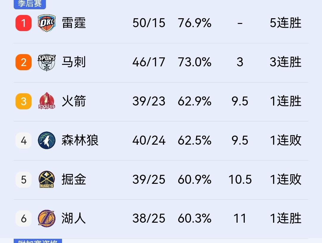 雷霆成为联盟首支50胜球队，本赛季总冠军如同探囊取物。

在刚结束的一场西部较量