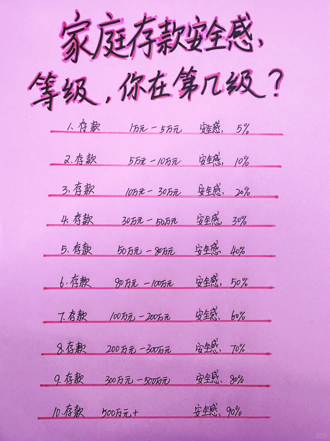 家庭存款安全感等级，你在第几级？（仅供参考）