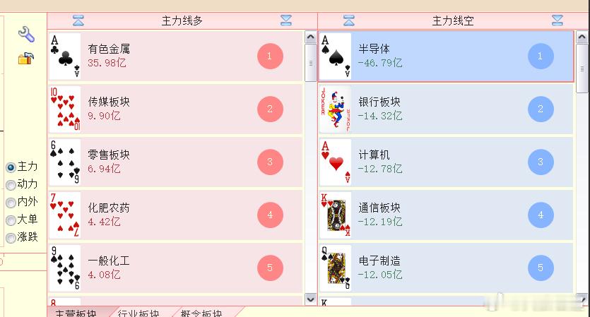 3900点之后，资金流失比较多板块如下 