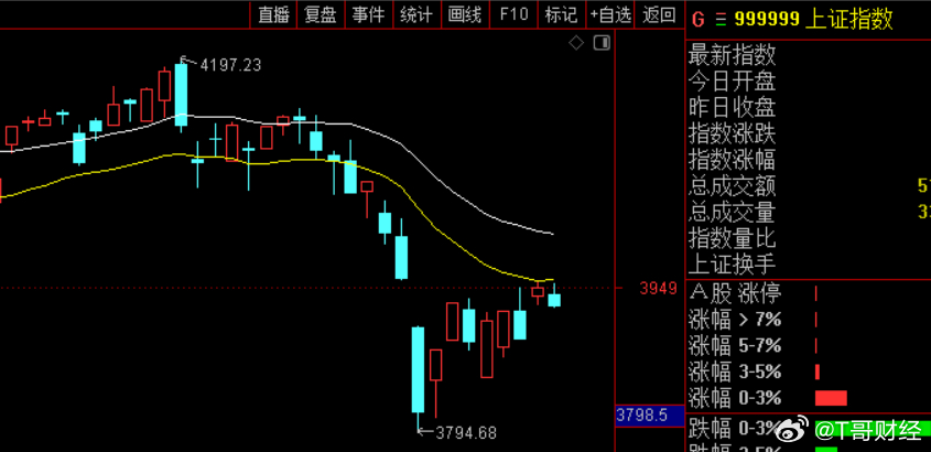 昨天提醒3955点这里到阻力了，不适合追涨，今天又是4200家下跌。明天预计指数