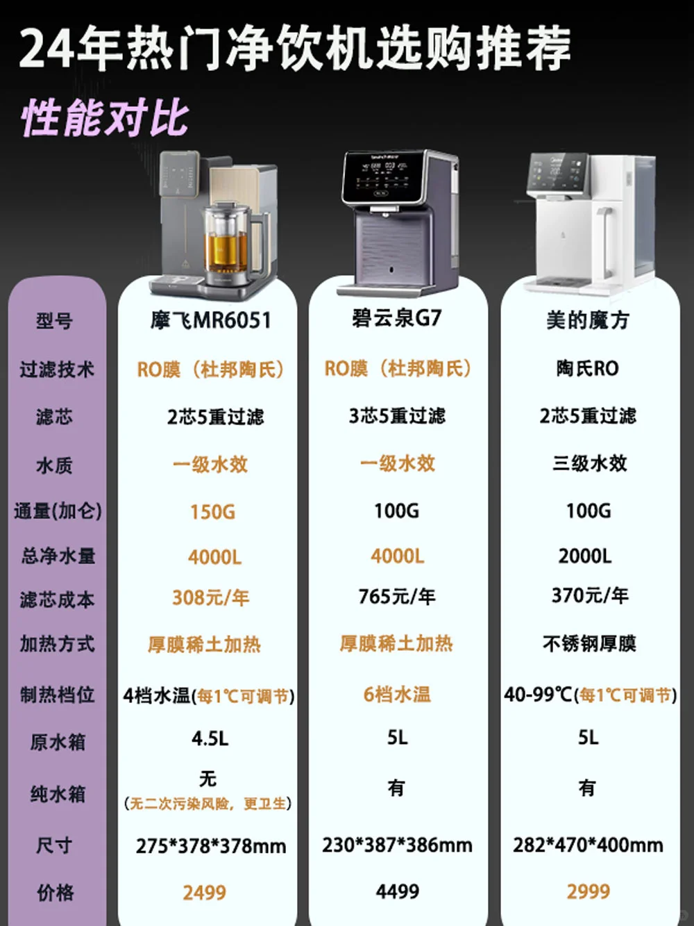 24年热门净饮机选购推荐|避坑指南