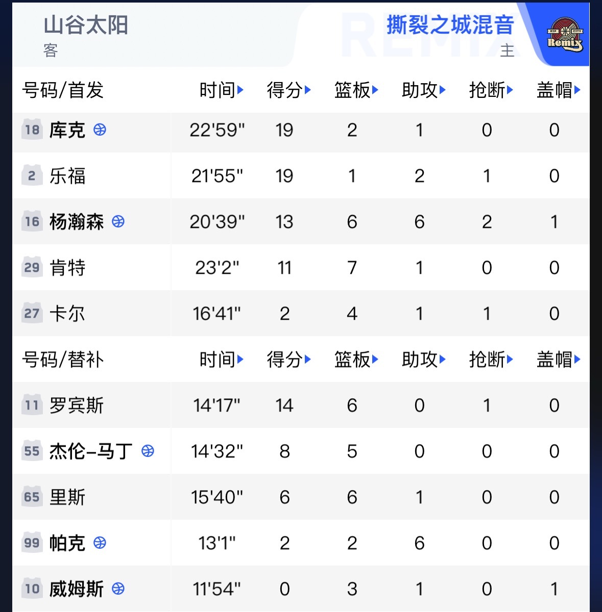 杨瀚森13分6篮板6助攻了！ 