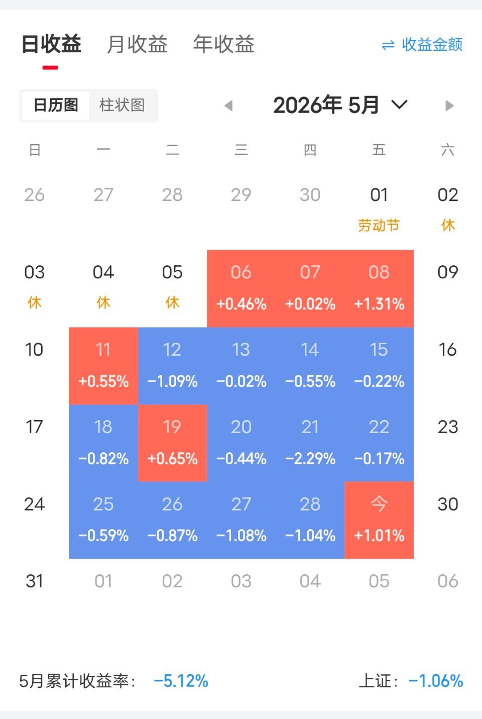 5月份收官。亏了5个点绝不投降。死守老登阵地，刚到底！ 