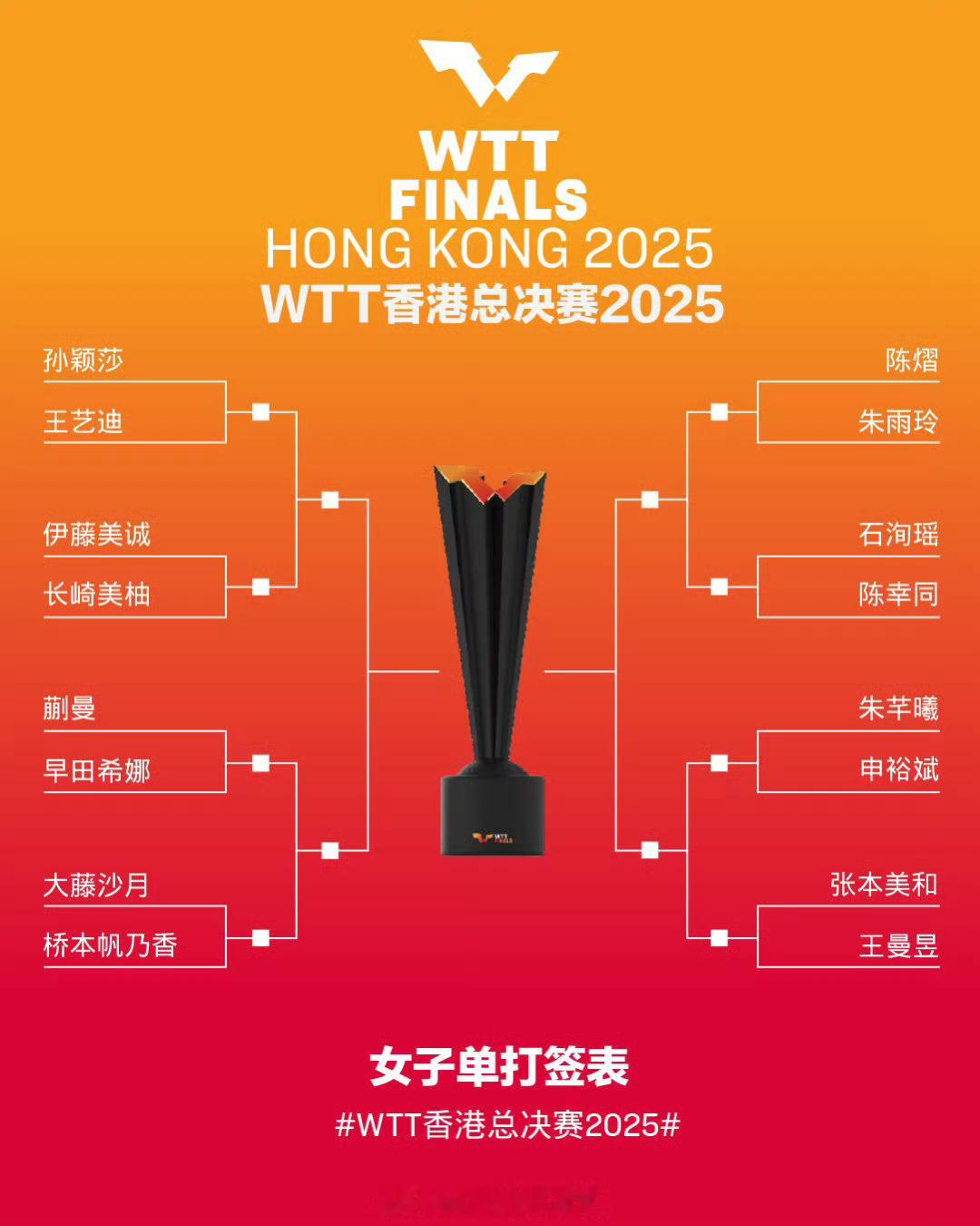 孙颖莎首轮对阵王艺迪 2025年WTT香港总决赛抽签仪式举行。女单抽签结果显示，