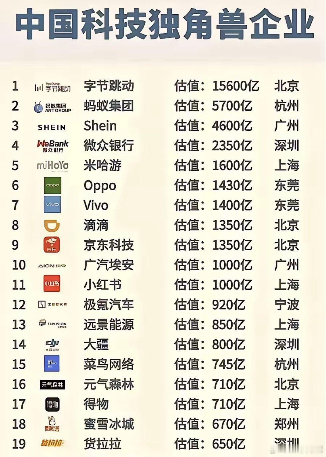 中国科技独角兽企业TOP20北京的字节跳动排名第一，杭州的蚂蚁集团排名第二，广州