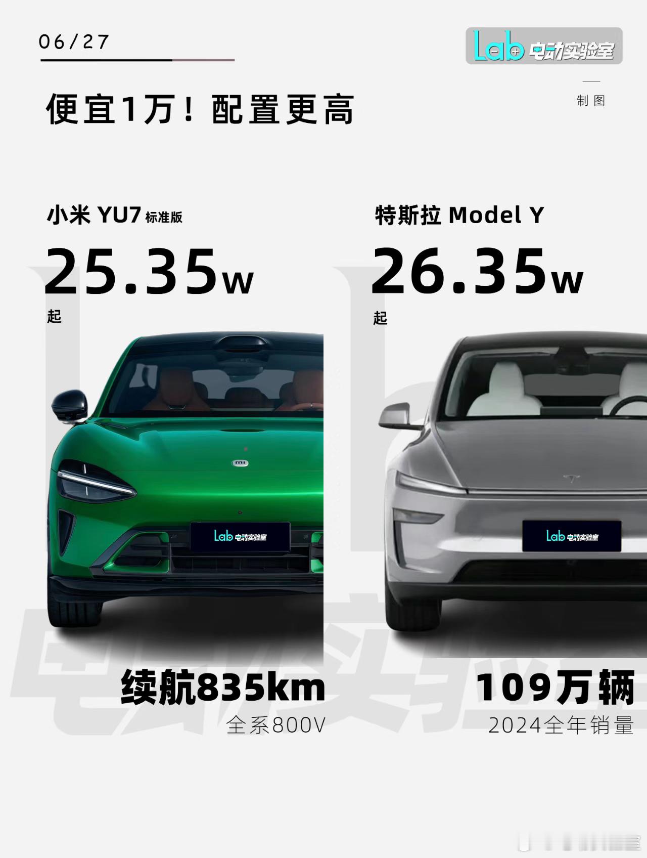 比Model Y少 1 万！小米YU7还多了这些配置昨晚小米 YU7 上市，售价