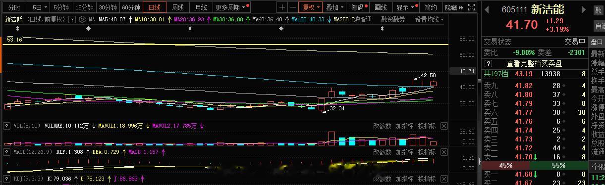 半导体这块，波段作业#A股[超话]##含有肽字的护肤品 智商税# ​​​