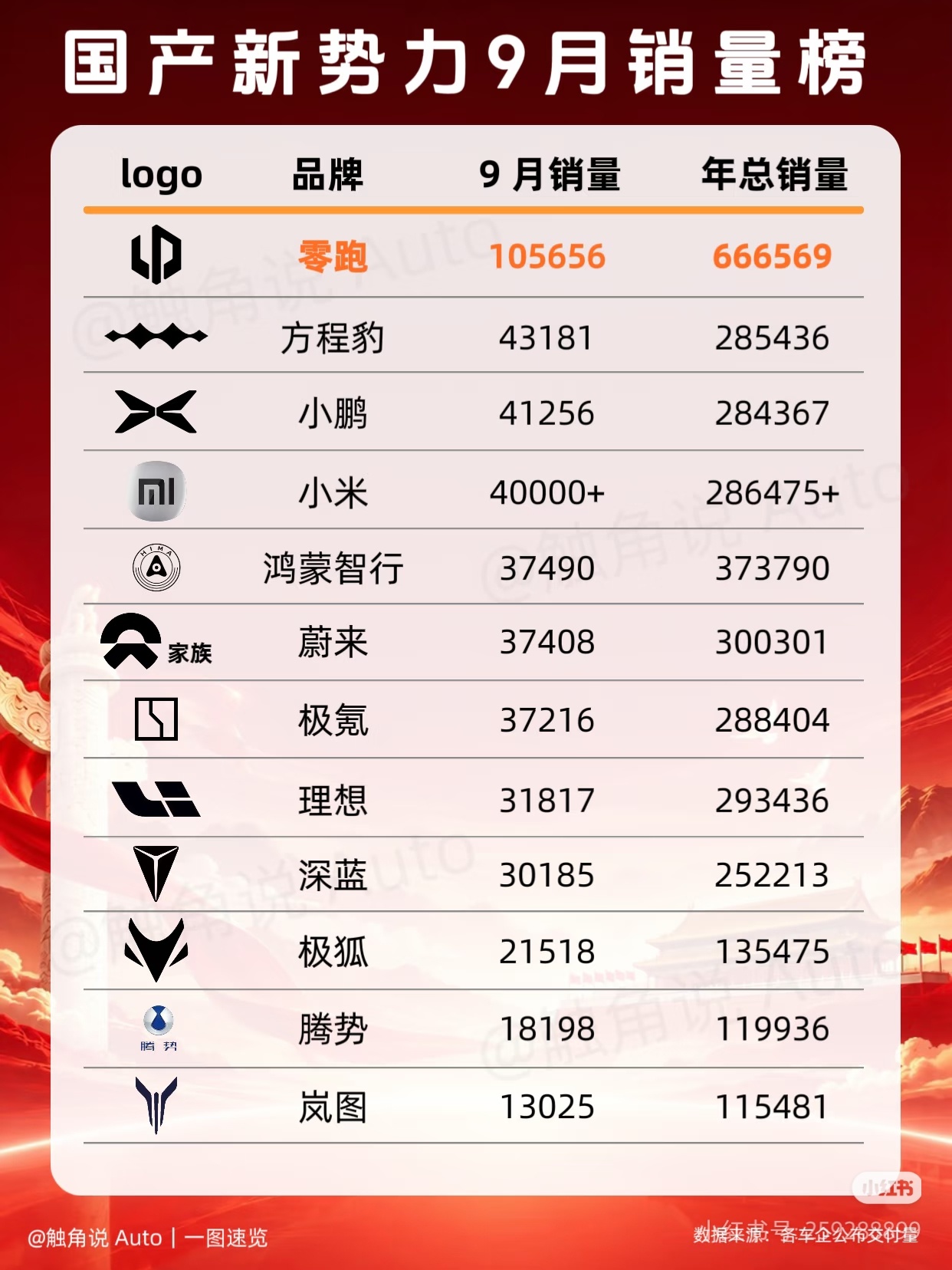 数码闲聊站[超话] 卧槽，零跑又双叒叕断层领先了[笑cry]，我这高度近视的毒到