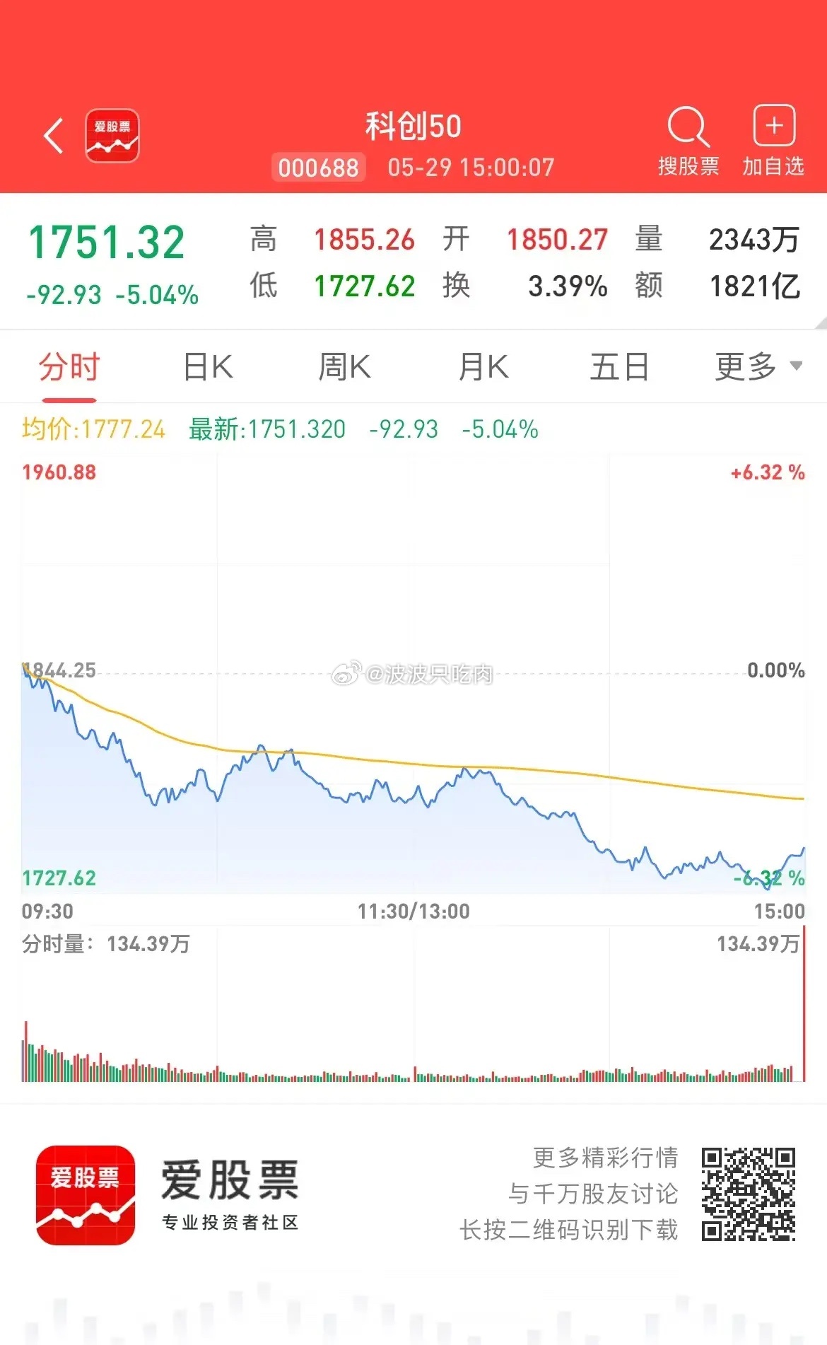 科技主跌！科创50指数一口气杀到了20日线，对比韩股和美股的强势（韩股再创新高，