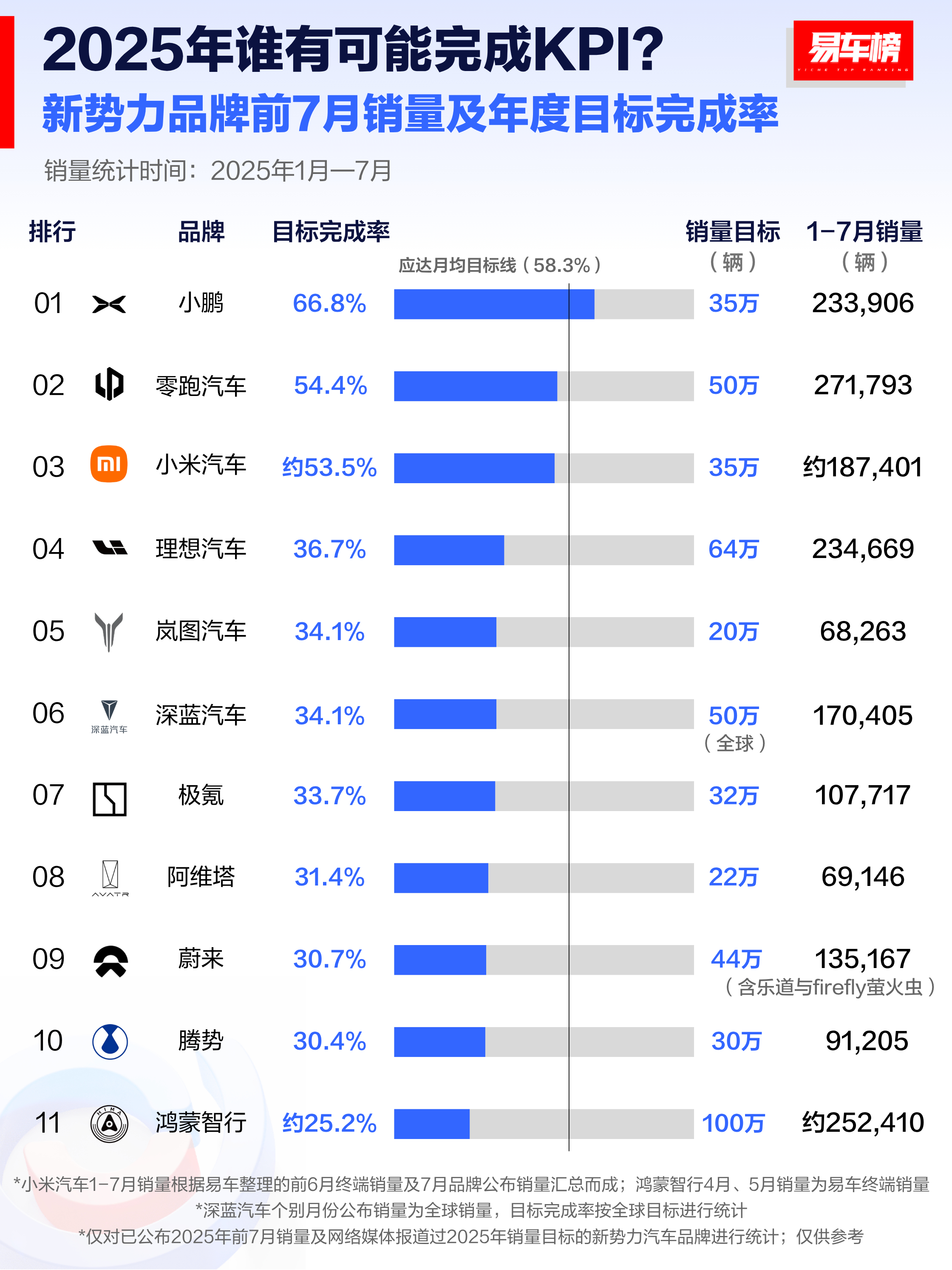 理想64万的目标，今年难度有点大了领跑厉害了，默默地定了个五十万辆的目标，目前已