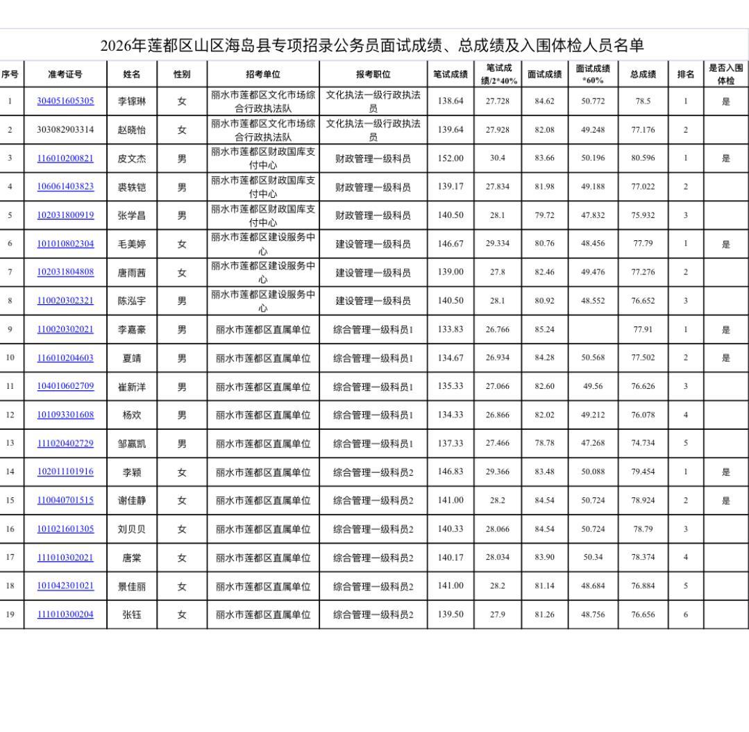 名单已出！丽水莲都区专项招录体检名单公示

📌 发布单位: 莲都区公务员局
?