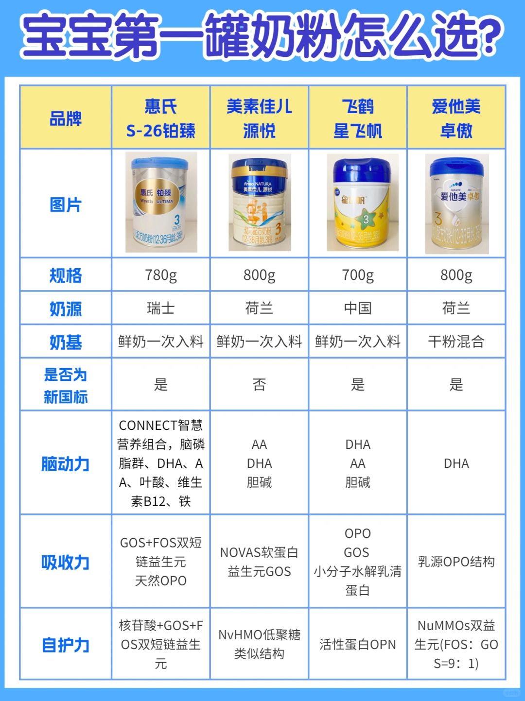 宝宝第一罐奶粉怎么选？一文科普看懂不踩坑！