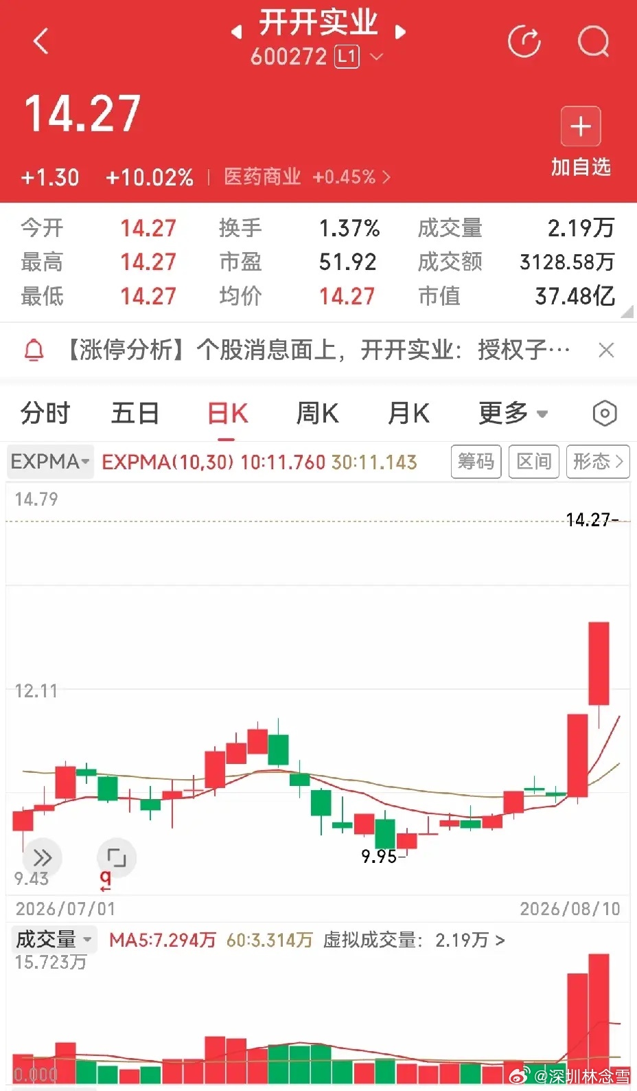 今天集合竞价开盘一字板，医药板块较好。百花医药五连板，开开实业三连板，哈药股份两