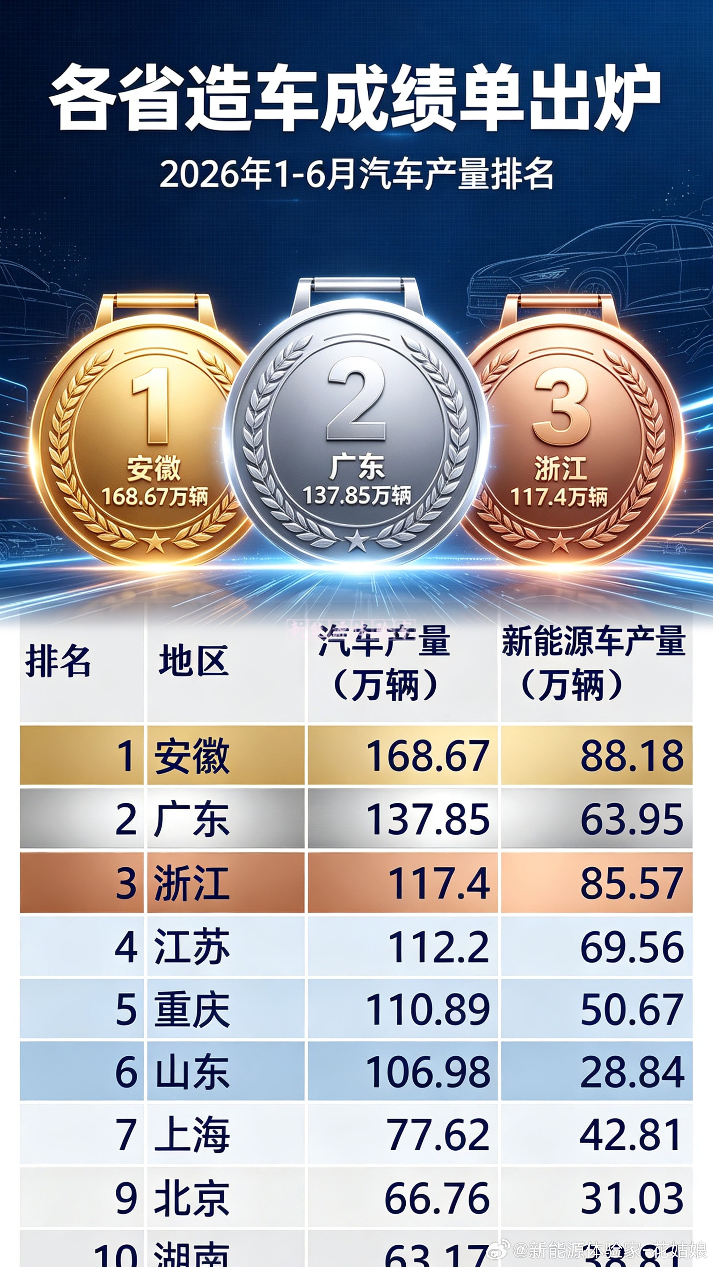 2026上半年各省汽车产量出炉：安徽总产量168.67万辆登顶，广东137.85