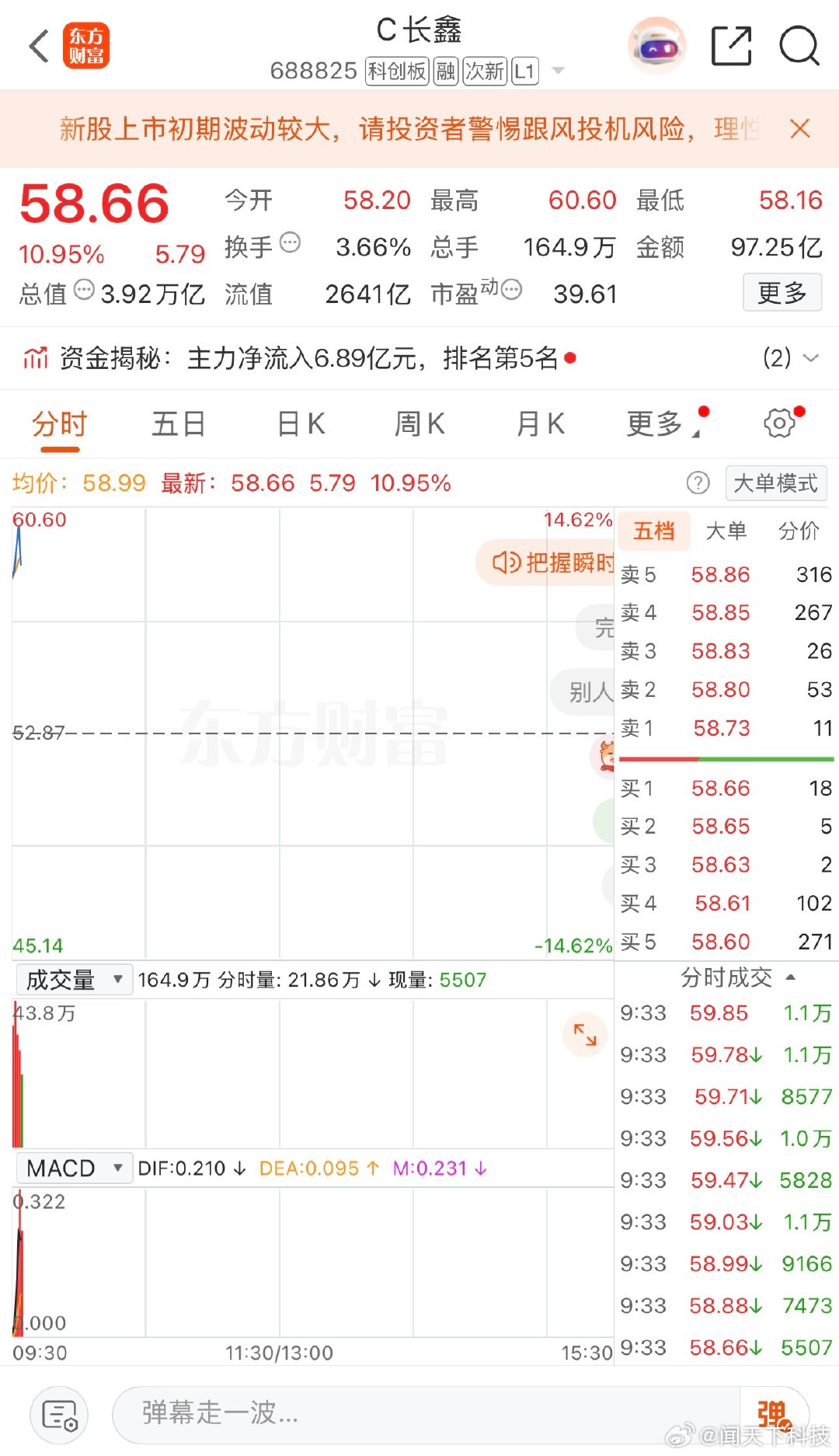 【长鑫市值突破4万亿】7月31日，长鑫科技继续冲高，盘中涨近13%，总市值突破4