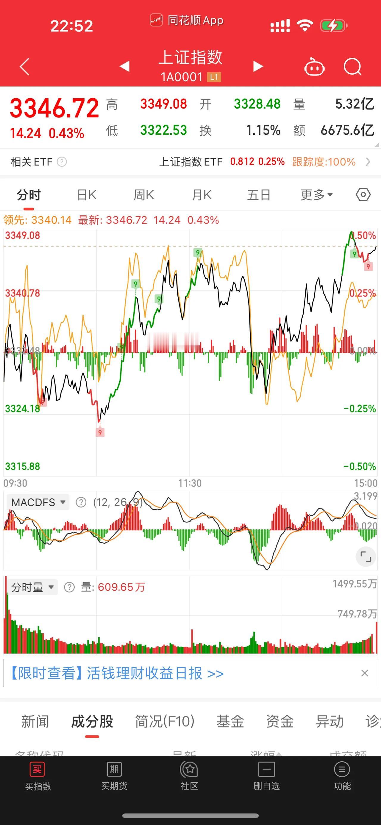 [红包][红包][红包]大盘？惊！今天可以用一个“惊”字来形容！就是说大盘今天的