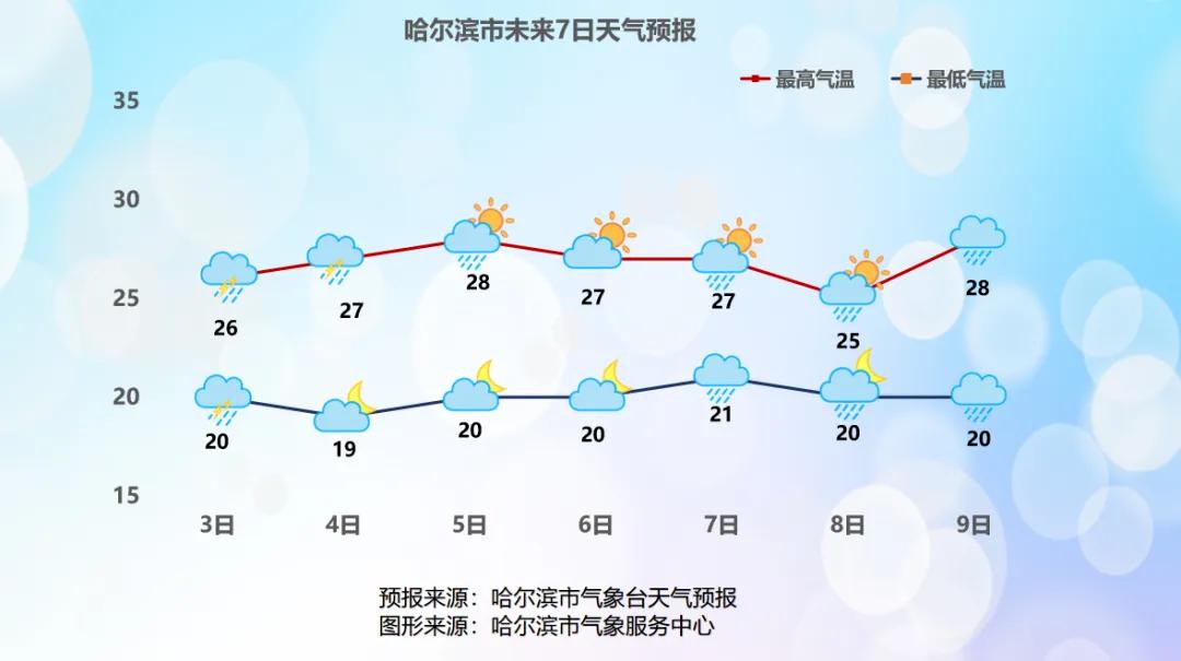 哈尔滨天气预报
哈尔滨市气象台2026年7月2日发布2日夜间到5日白天全市天气预