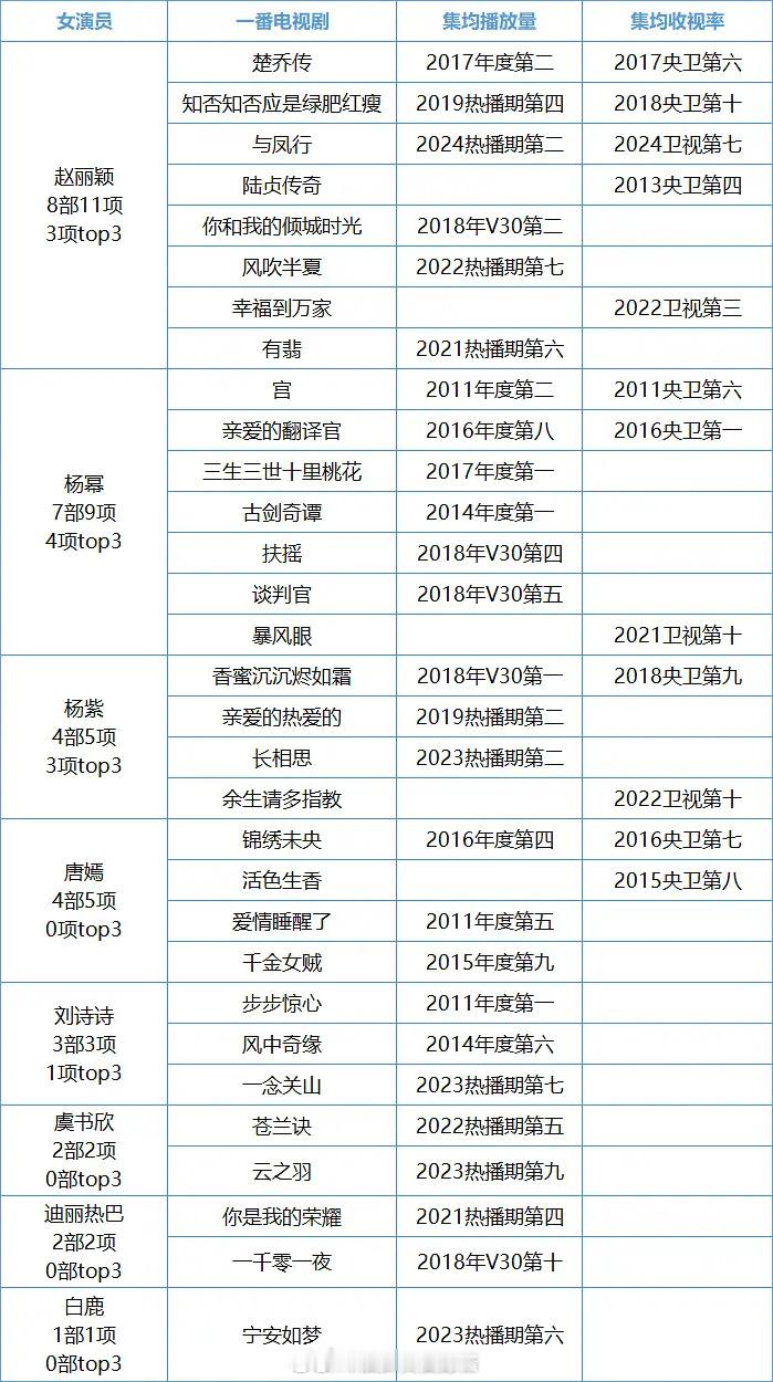 流量花一番电视剧历史收视率和网播前十排名，丽、幂、紫位居前三。 ​​​