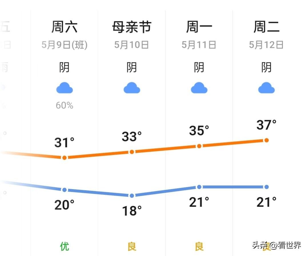 过了五一成都正式进入夏天状态
国家气象局报道，今年夏天温度会破纪录，注好防署。