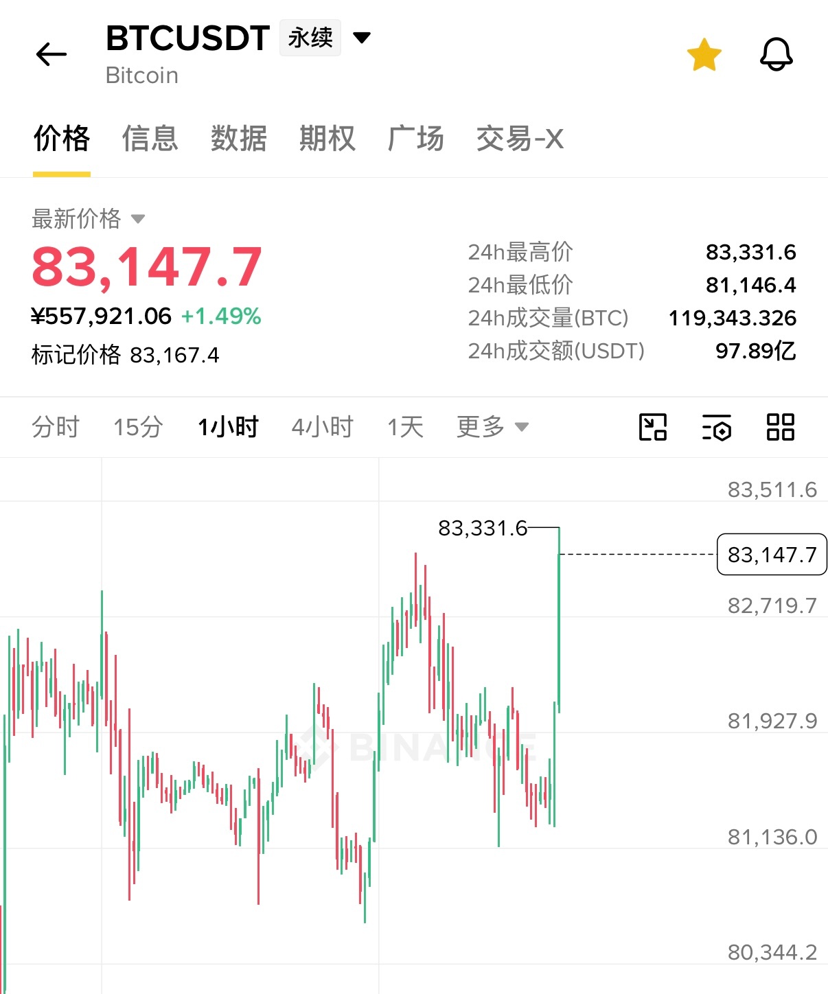 今晚反弹还不错啊，纳指非常给力，大饼也守住81准备向85k进发了！最近几天没行情