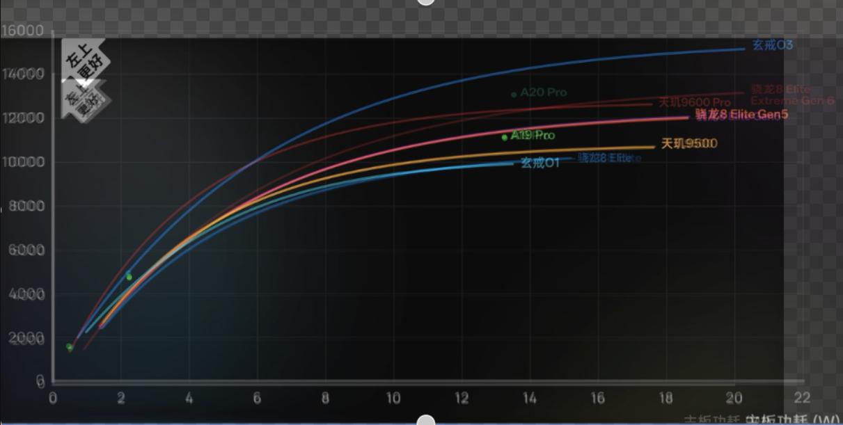 极客湾公布了今年高通旗舰芯片骁龙8Elite Gen6性能实测，结论是大失所望！