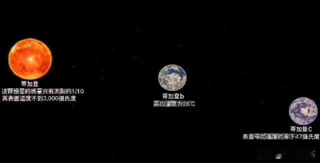 离我们12光年的恒星系！其存在了80亿年！是否已经发展出高等文明？2003年，天