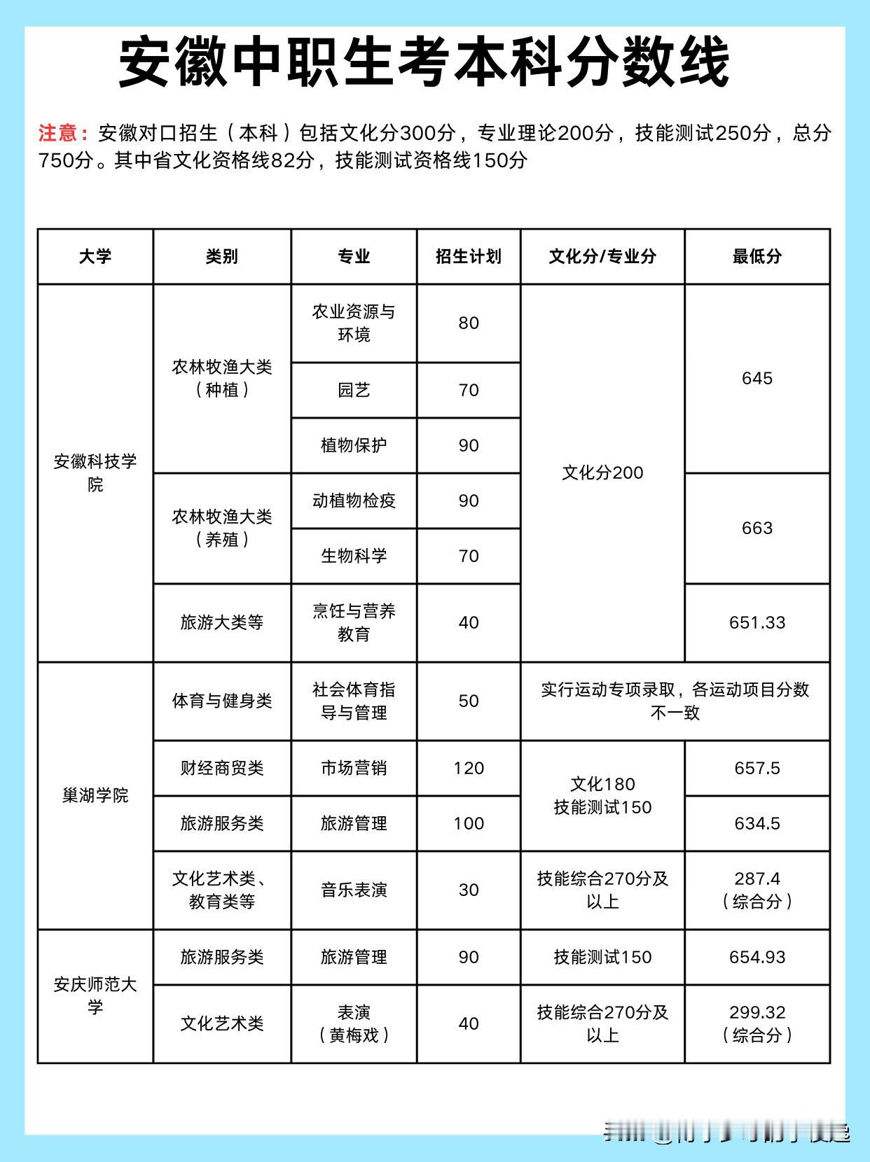 安徽中职生考本科需要多少分？

安徽省中职生如果想要考取本科，则需要参加“对口招