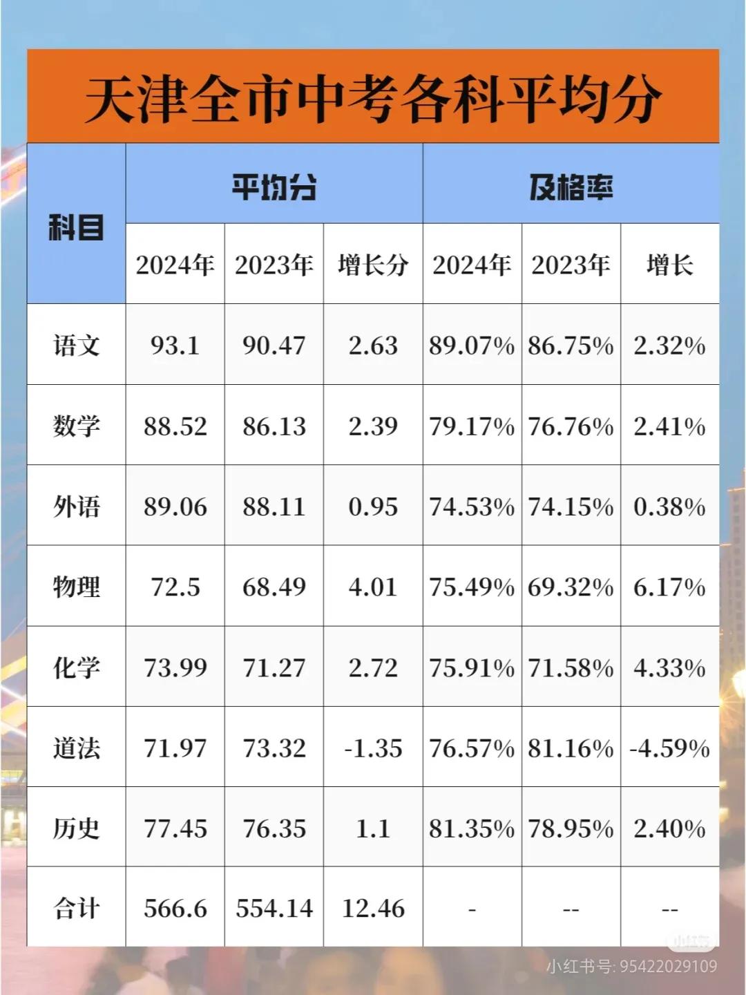 天津市全市中考平均分