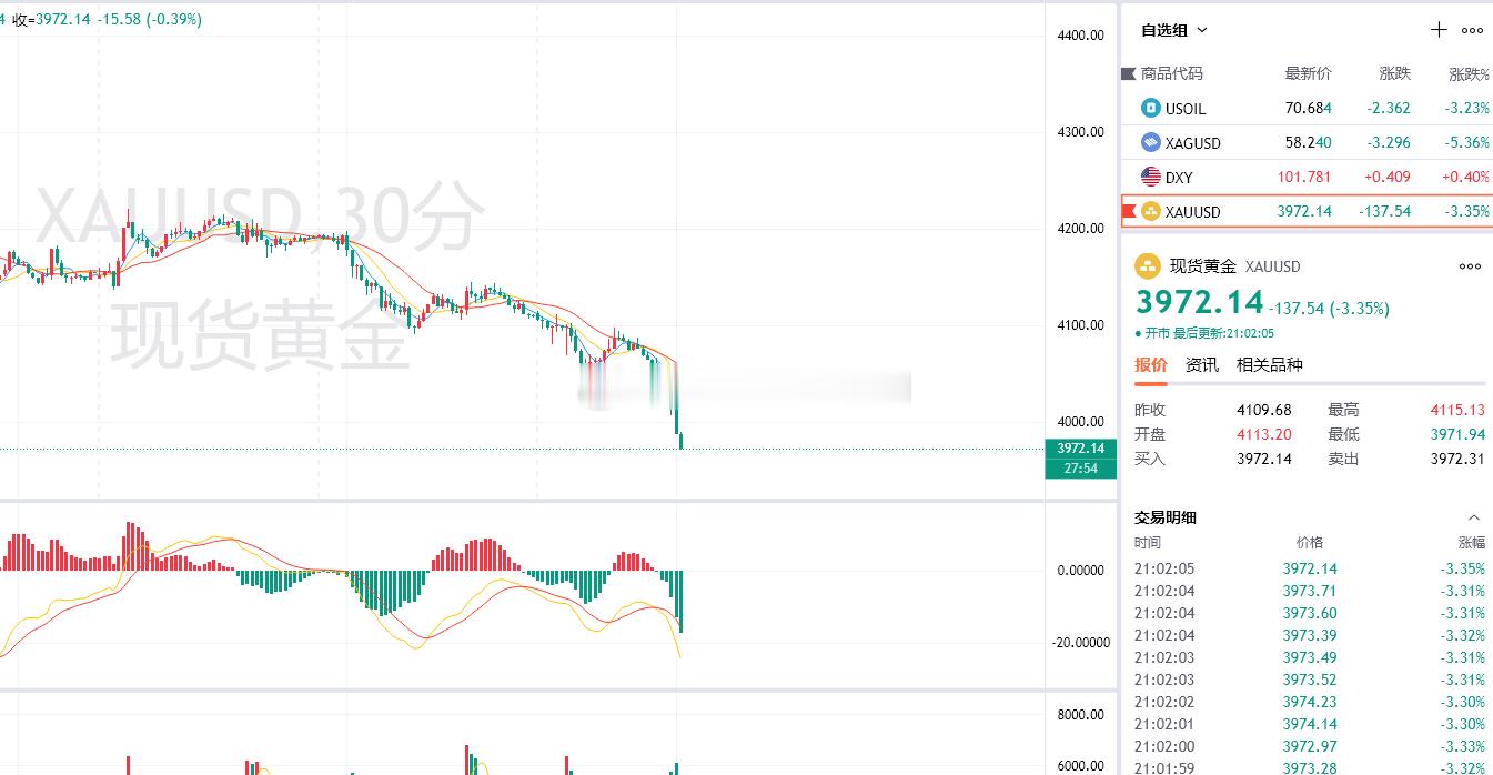黄金4050空，3985出局，获650点晚间盘面极致走弱，接连跌破4070-40