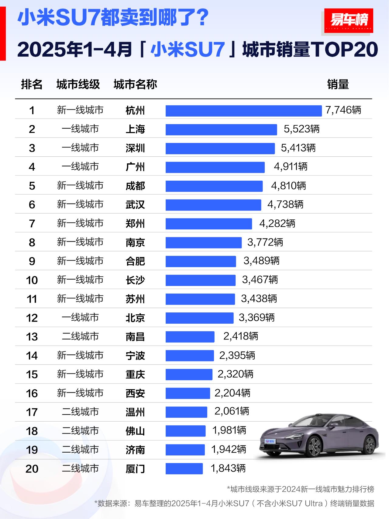 1-4月小米SU7城市销量前3名分别为：杭州、上海、深圳；销量分别为：7746辆