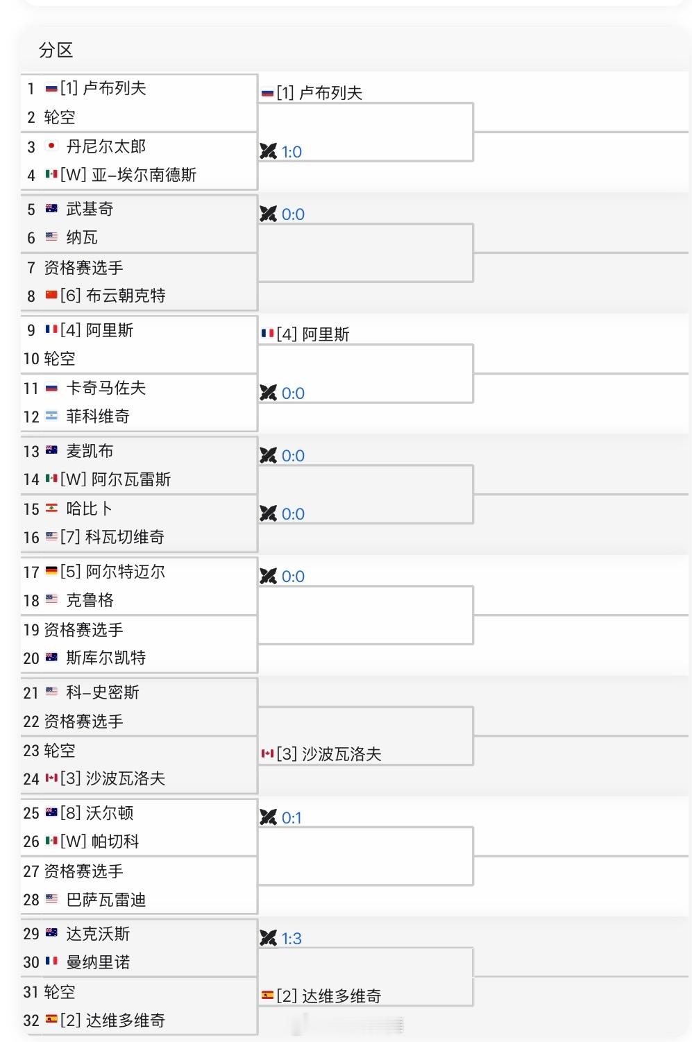 洛斯卡沃斯ATP250单打签表六号种子布云朝克特🇨🇳 vs 资格赛选手温网2