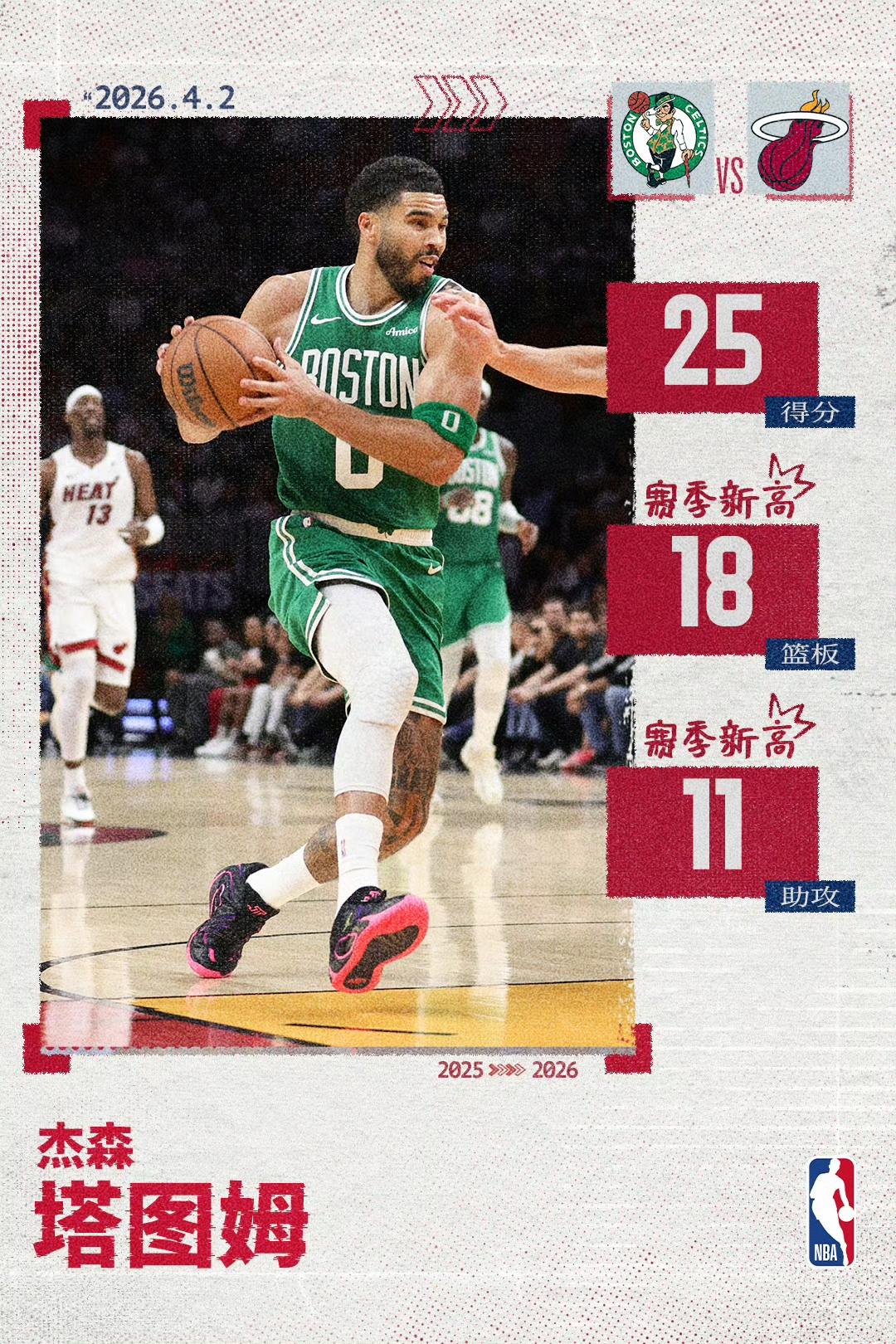 凯尔特人这两个探花是真厉害，有机会再次夺冠。

现在西部强大，雷霆大概率卫冕，马