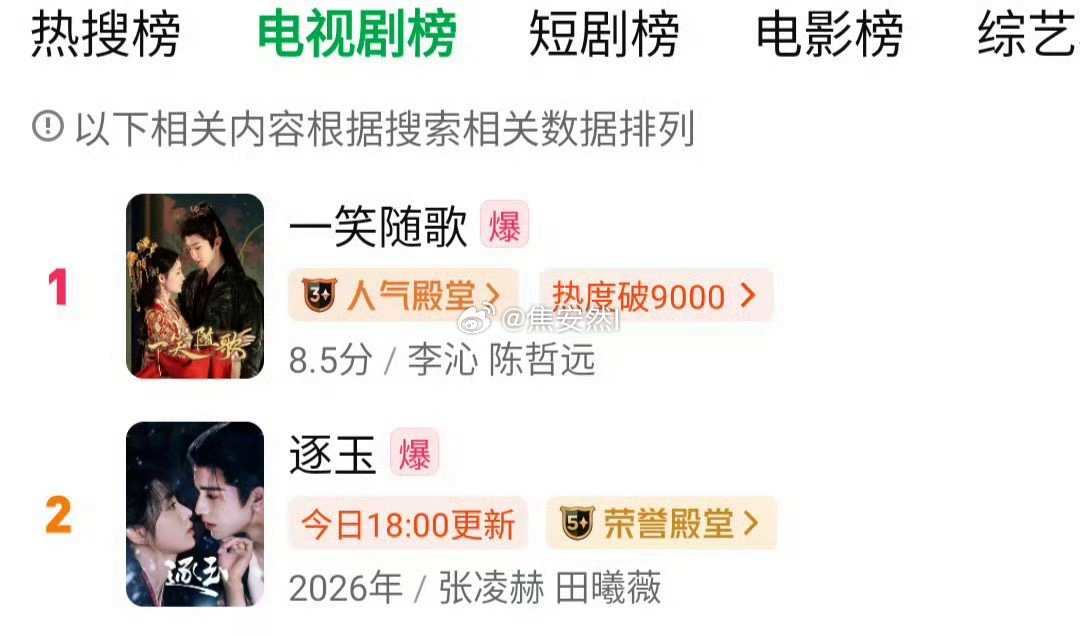 一笑随歌还在🥝电视榜一？不太好吧，都完结那么久的剧了 一笑随歌