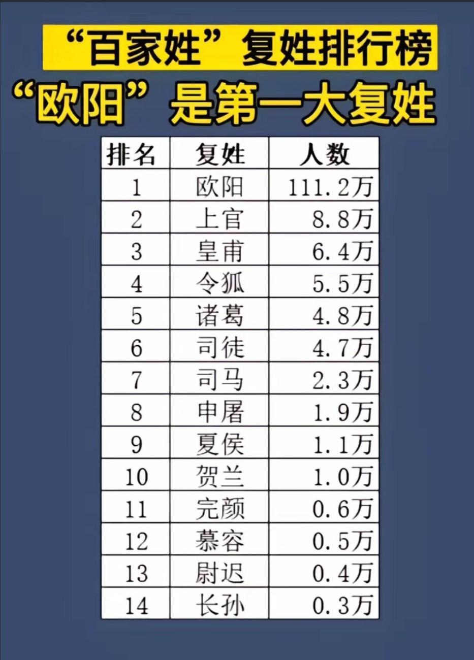 同样是复姓，姓欧阳的真是多的发指啊！[大笑]
   欧阳姓居复姓之首，核心源于历