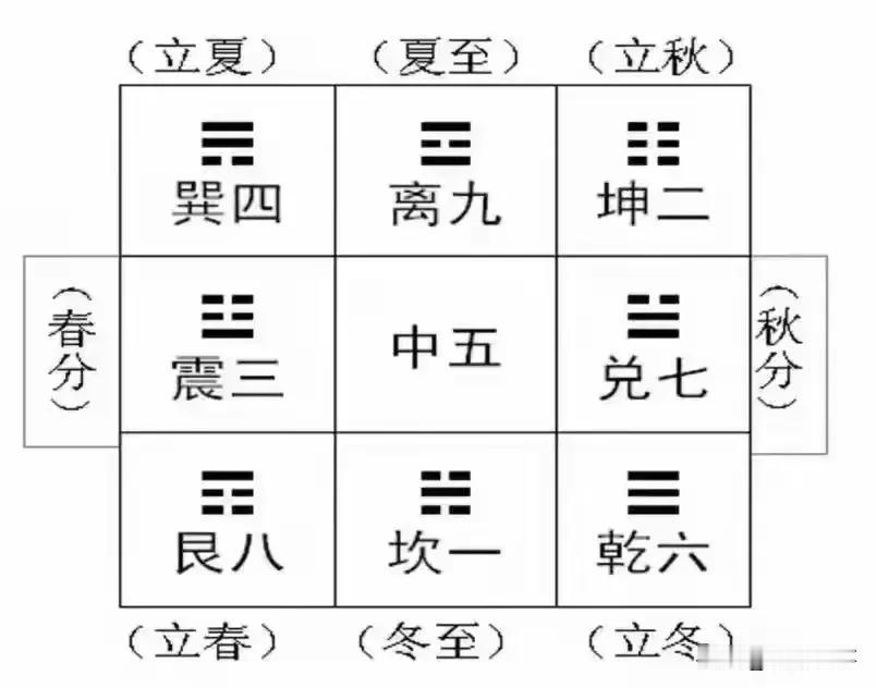 古人把北斗九星与九宫八卦对应起来：一白贪狼坎水（天枢），二黑巨门（天旋），三碧禄