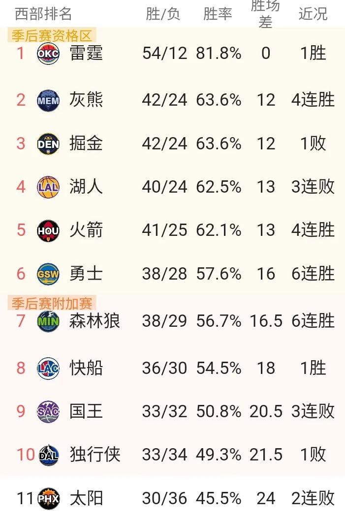 60场战罢，胜场数超过40胜的球队有

雷霆54胜12负
灰熊42胜24负
掘金