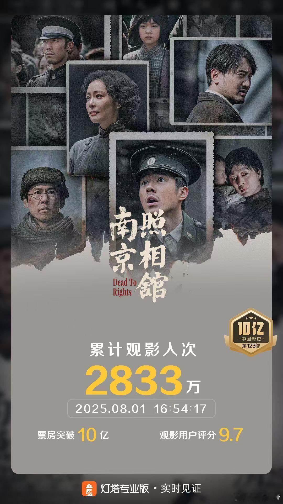 南京照相馆总票房破10亿 《南京照相馆》上映第8天累计票房突破10亿，成为春节档