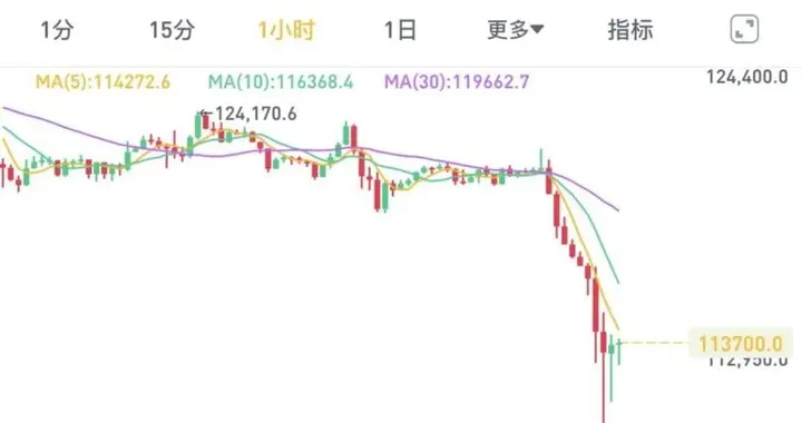 全线暴跌！加密货币市场超150万人爆仓