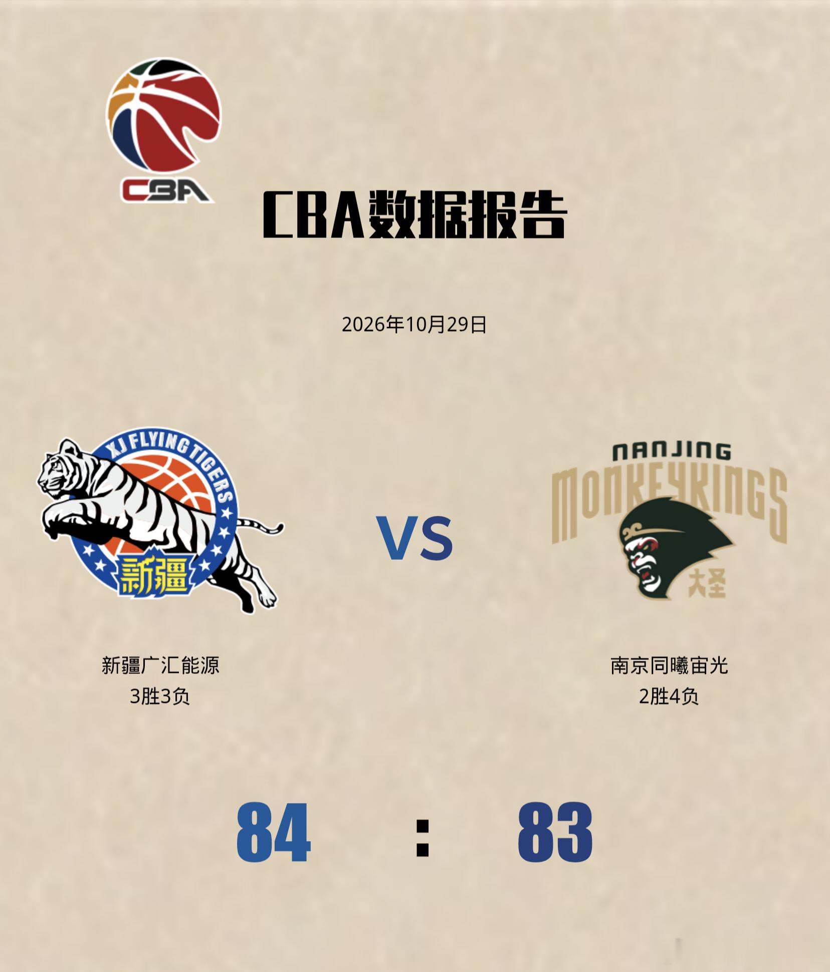 新疆男篮1分险胜同曦男篮，阿不都沙拉木15分11篮板5助攻，劳森26分4抢断。郭