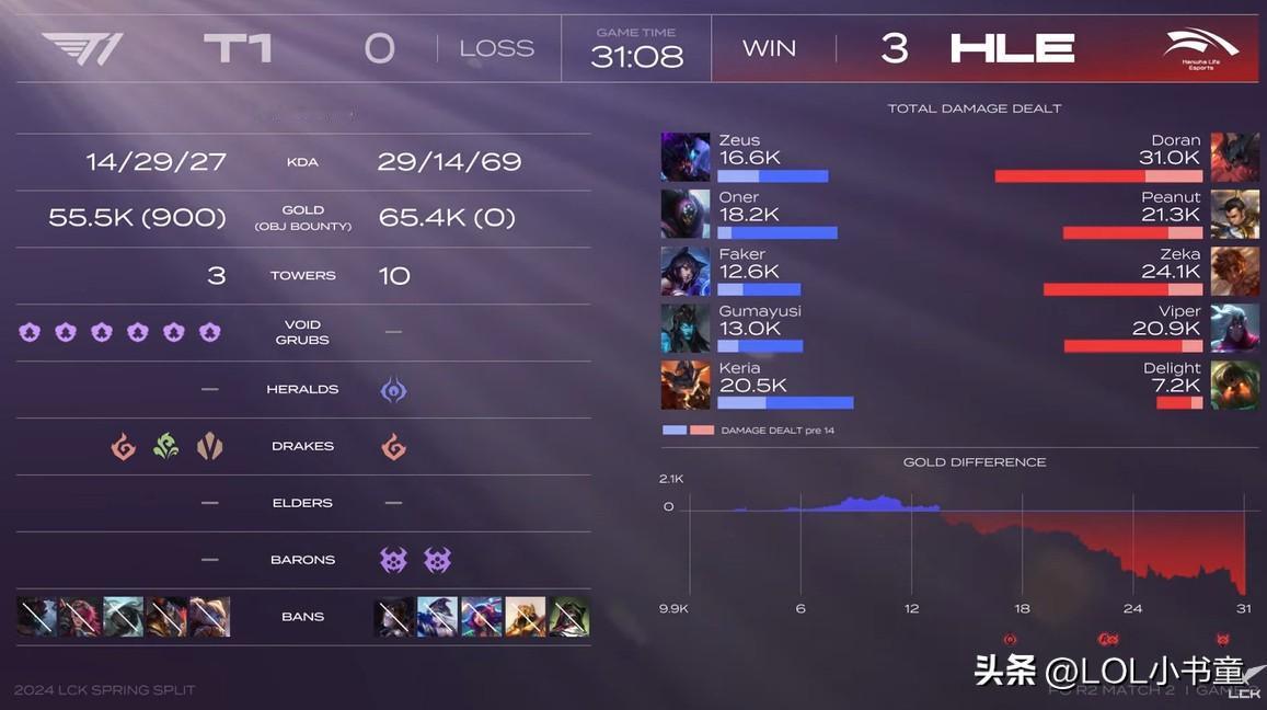 What？这啥呀！HLE3-0击败了T1？[惊呆]
潜意识还停留在T1夺冠那个阶