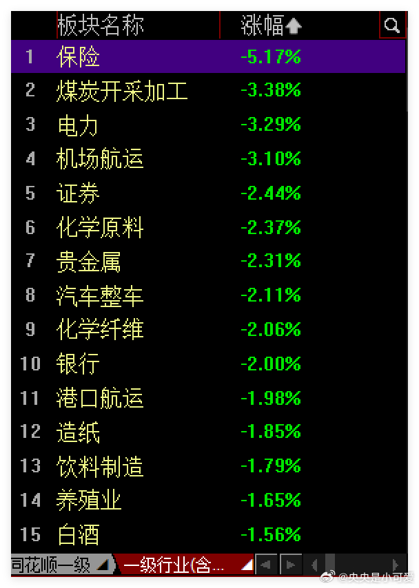 资金抱着科技不肯撒手你打压高位那我去低位做多情绪高涨主力不断的砸其他板块来达到降