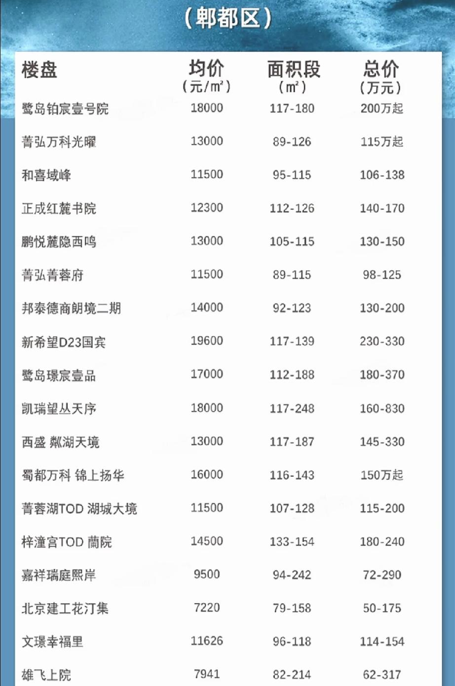 网传郫都新房价目表刷屏，犀浦、红光、郫县城区多个楼盘上榜，一共整理18个楼盘，拿