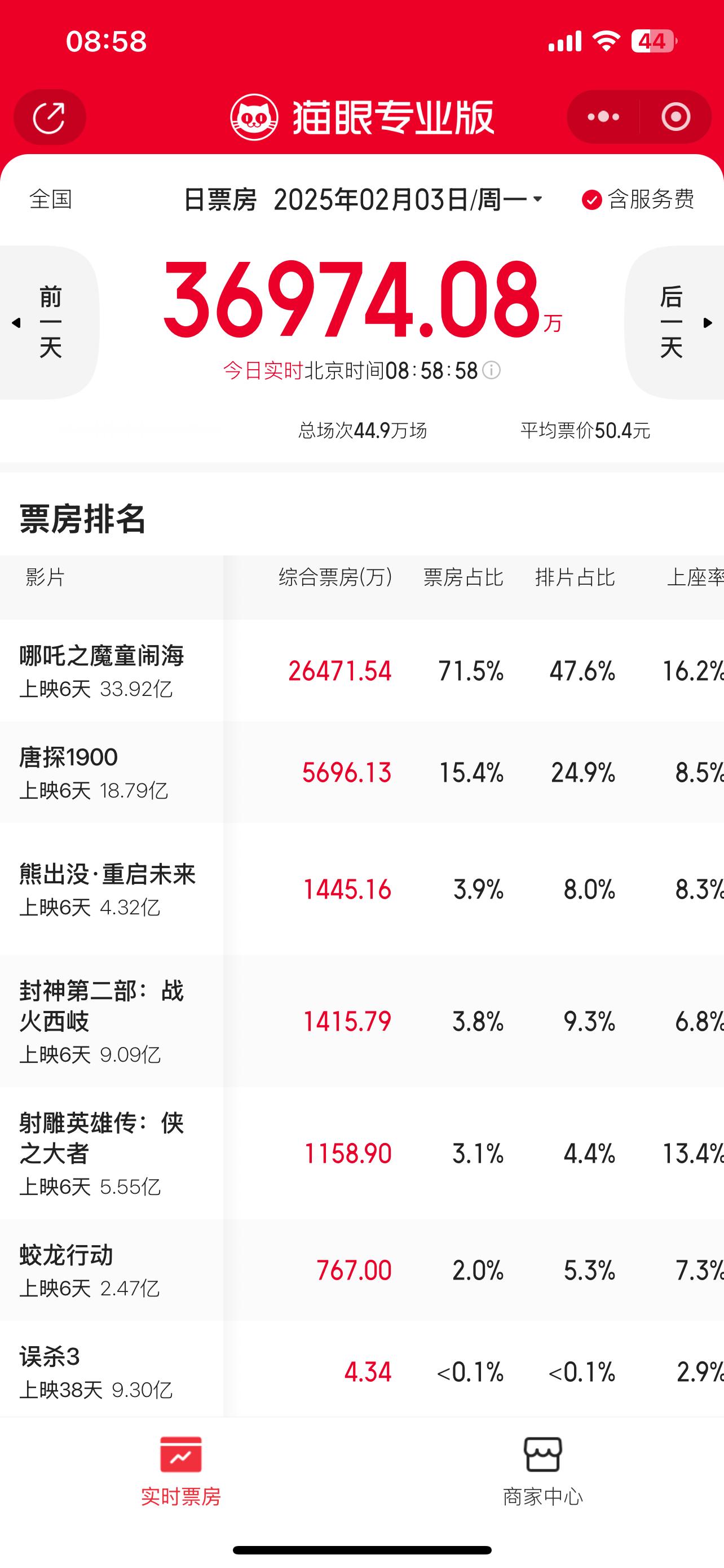 影院回应一天排99场哪吒2  今天，哪吒的排片占比高达47.6%，票房占比更是高