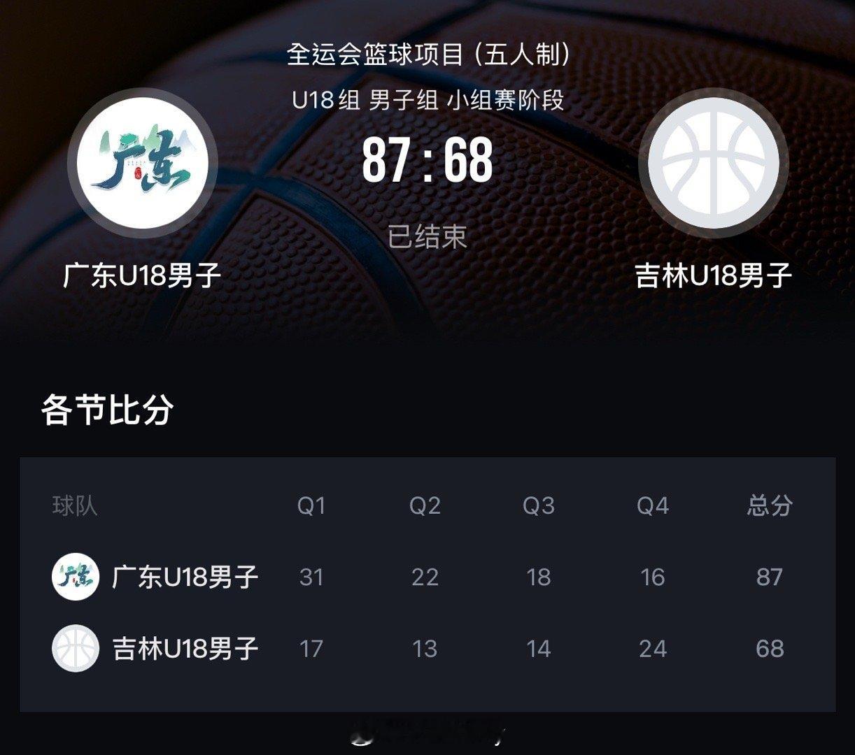 U18男篮吉林队输给东道主19分，这样辽宁U18男篮小分3分劣势，无缘八强了。嘻