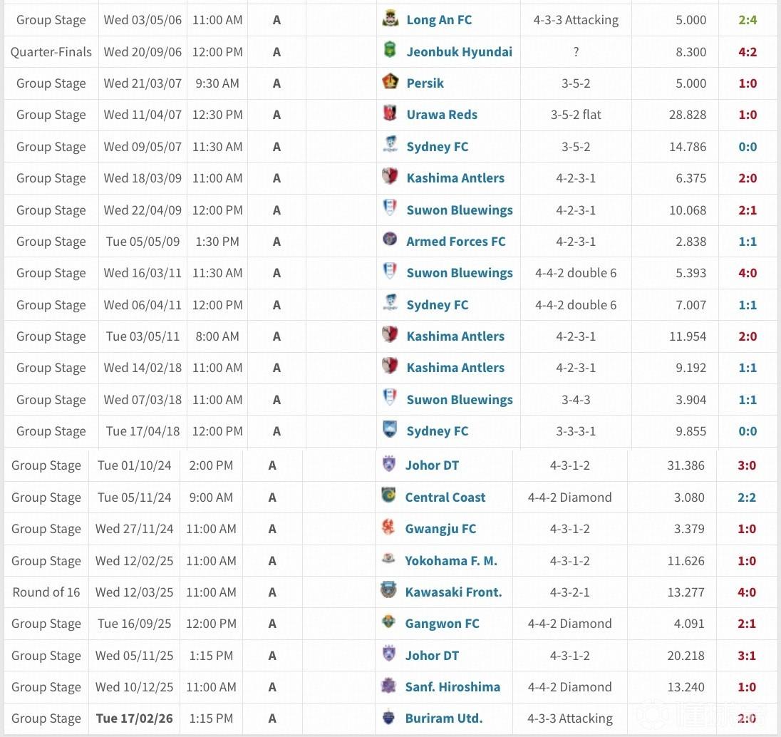 上海申花上次亚冠客场赢球还是20年前，当时郜林戴帽
2006年5月3日，上海申花