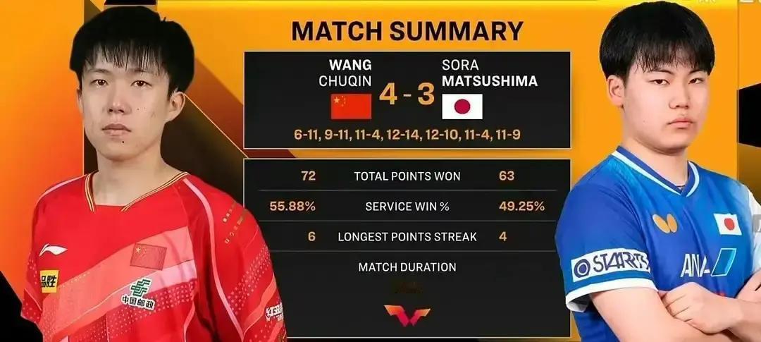 谁都没料到这场比赛会这么跌宕。
 
松岛辉空没料到，球迷没料到，连王楚钦自己估计