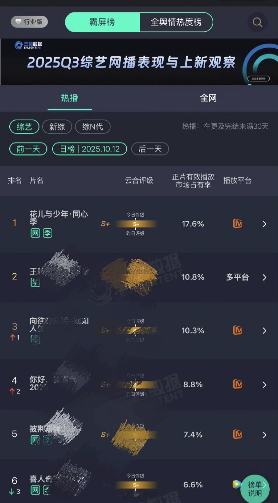 花儿与少年[超话]花少7又双叒叕断层登顶啦～🌸花儿与少年7‖ ​​​