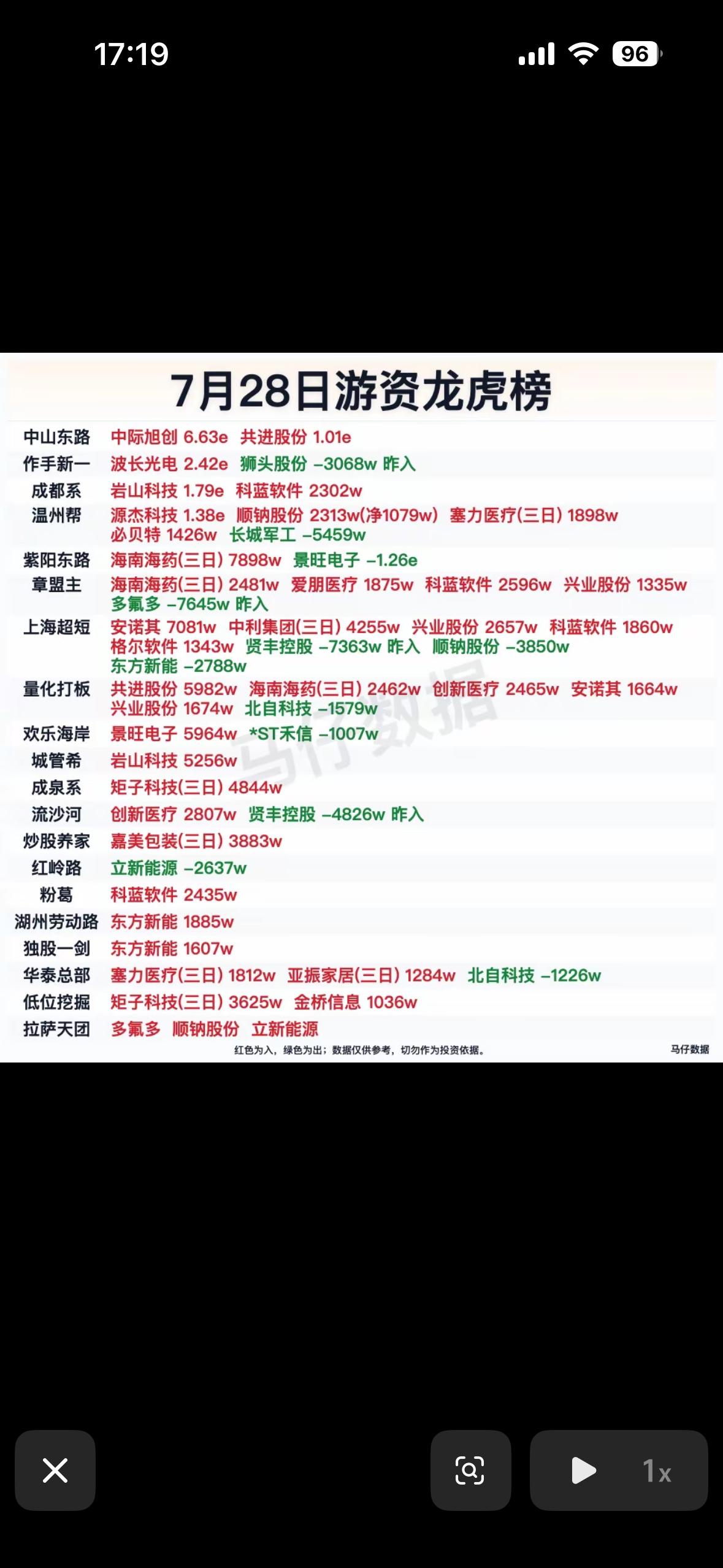 7月28日游资龙虎榜揭晓！🔥📈

7月28日游资龙虎榜揭晓，有不少值得关注的