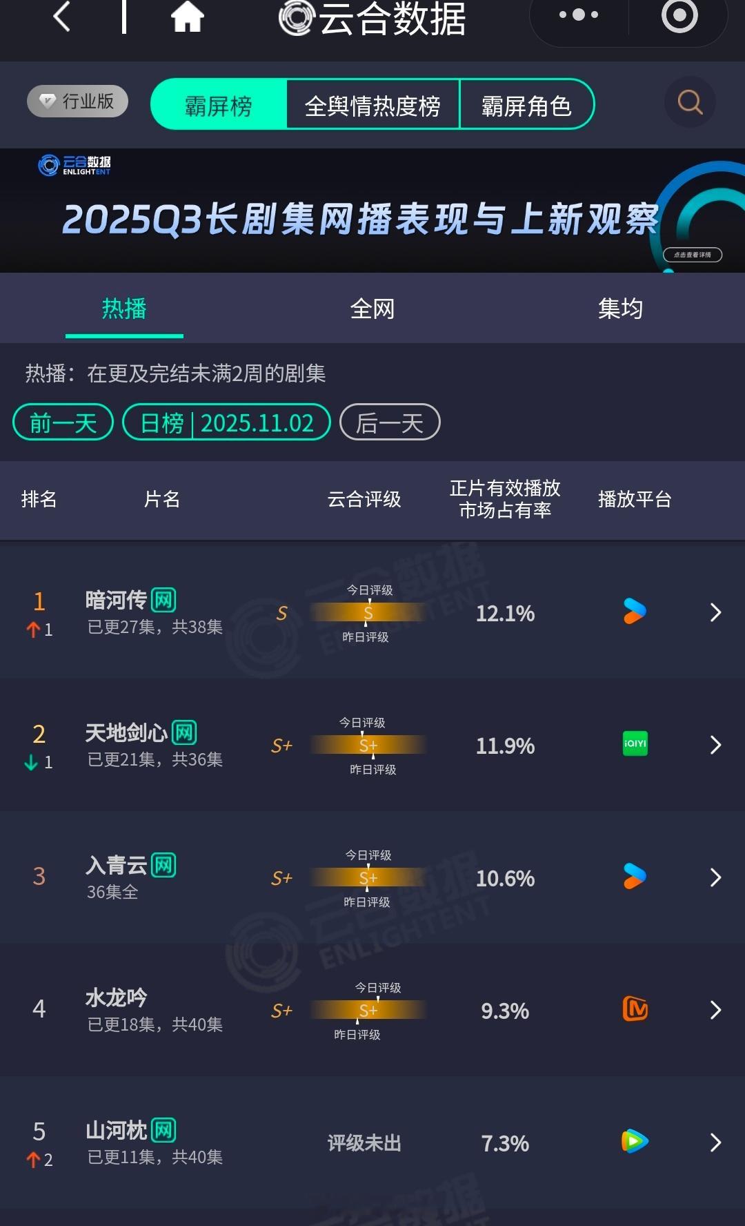 云合更新龚俊暗河传12.1％成毅天地剑心11.9％水龙吟9.3％山河枕7.3％ 